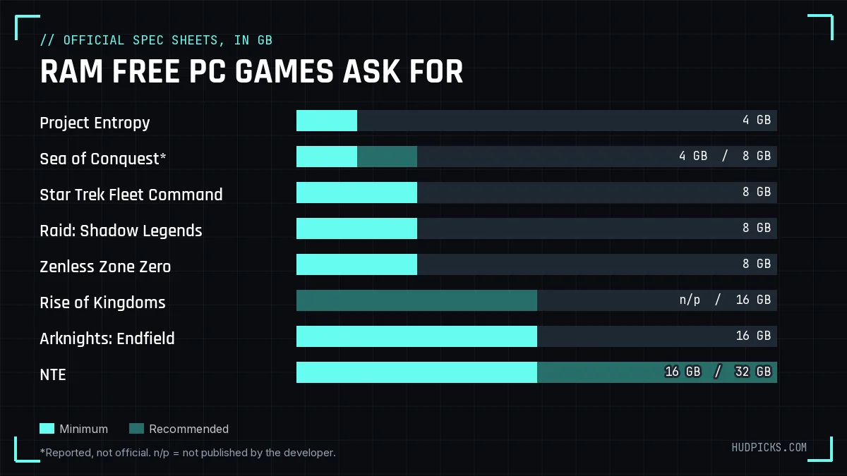 Bar chart: minimum and recommended RAM for eight free PC games, from 4 GB for Project Entropy to 32 GB recommended for NTE