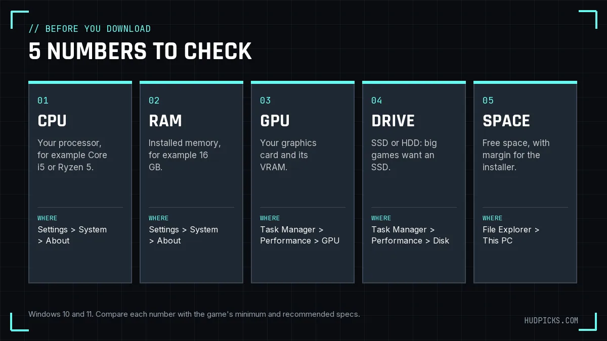 Infographic: the five PC specs to check before installing a game (CPU, RAM, GPU, drive type and free space) and where to find each in Windows