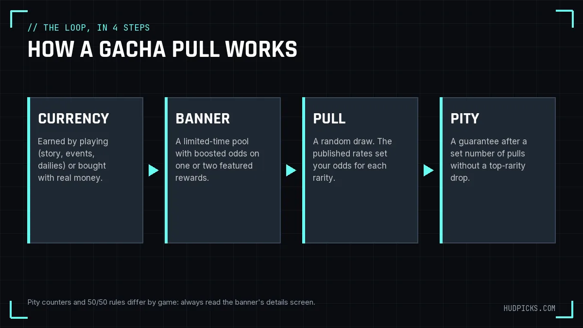 Infographic: how a gacha pull works in four steps: currency, banner, pull and pity