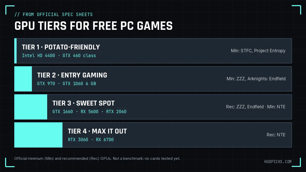Infographic: four GPU tiers for free PC games, from Intel HD Graphics 4400 to RTX 3060, with the games each tier runs