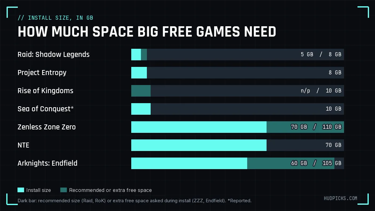 Bar chart: storage needed by seven free PC games, from 5 GB for Raid to up to 110 GB of free space during install for Zenless Zone Zero